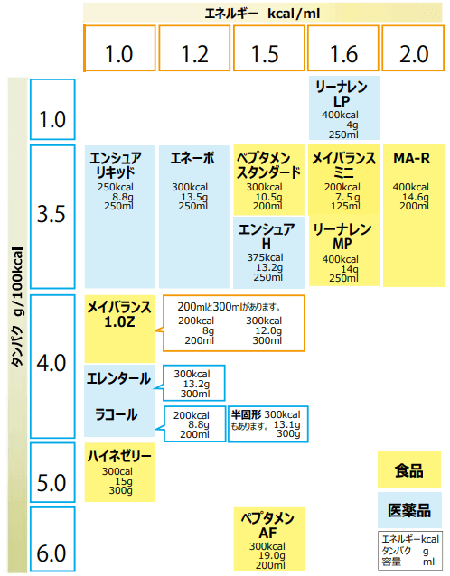 誰でもわかる経腸栄養剤の選びかた | 下馬栄養倶楽部