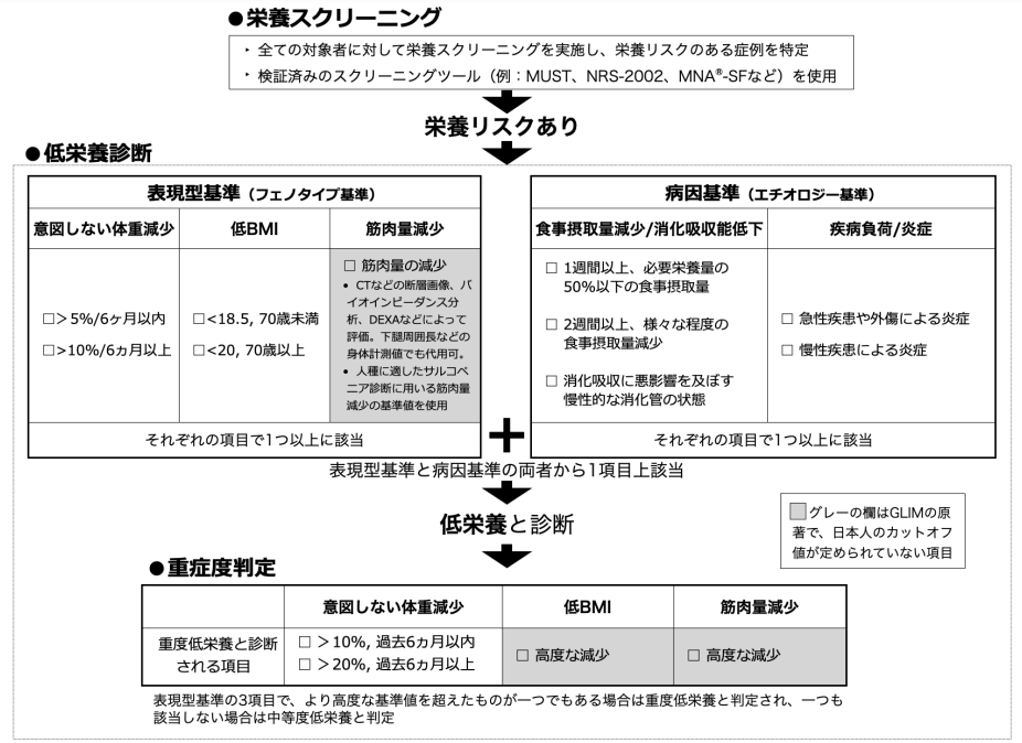 GLIM基準による低栄養診断のプロセス